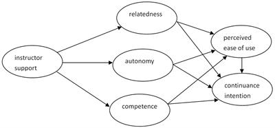 Continuance intention to use mobile learning for second language acquisition based on the technology acceptance model and self-determination theory